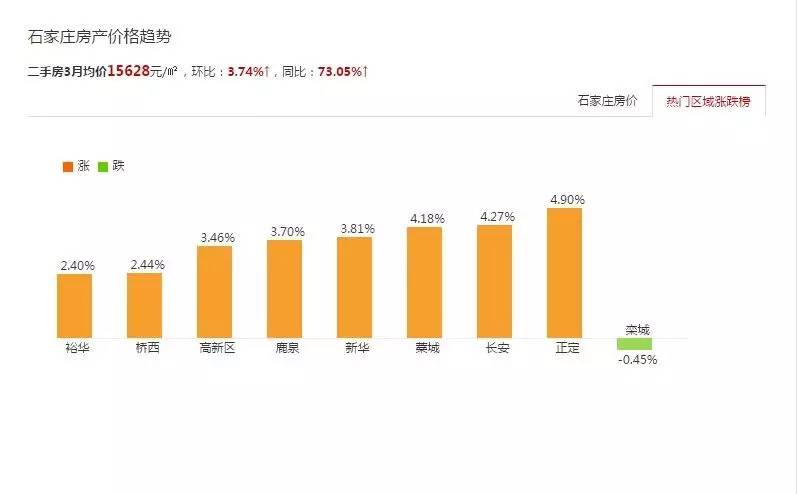 欒城區(qū)二手房最新房價動態(tài)分析